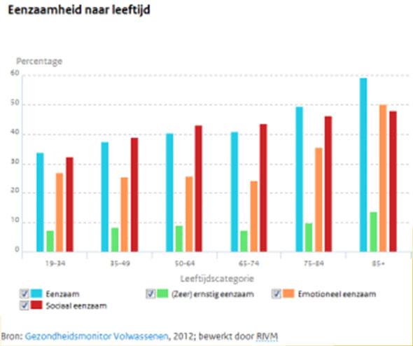 Eenzaamheid en depressie Wederzijdse beïnvloeding¹ Eenzaam depressief² Combinatie: 2 x zo hoge mortaliteit³ Longitudinaal onderzoek: bij eenzame mannen hogere ernst van depressie⁴» ¹ Cacioppo et al.