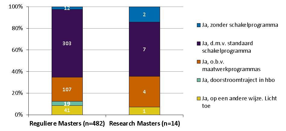 Figuur 1 Wijze waarop toegang wordt geboden aan hbo-gediplomeerden, reguliere- en researchmasters (n=701) Bron: uitvraag Inspectie van het Onderwijs, 2018 2.1.3 Verschillende vormen van schakeltrajecten De 496 masters die wel toegankelijk zijn, bieden verschillende schakelalternatieven aan voor hbo-gediplomeerden.