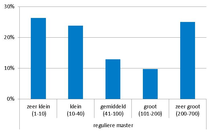 verschillen tussen opleidingen zonder en opleidingen met een fixus van respectievelijk 15 versus 4 procent met doorstroommogelijkheden. 2.