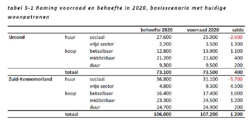 Bron: RIGO-rapport Verschuivende woningbehoefte.