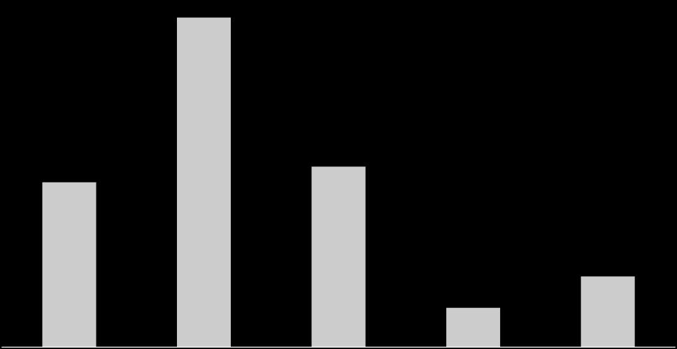 Logistieke data 70% van de ondervraagde verladers maakt minimaal tot op bedrijfsniveau gebruik van logistieke data. In de meeste gevallen eindigt het ook bij dat niveau.