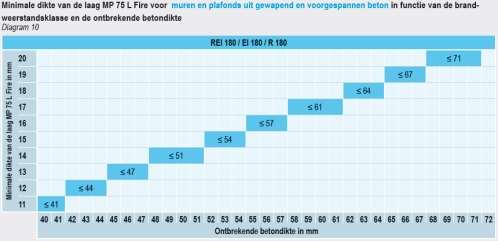 Betonelementen Gipspleister Knauf MP 75 L Fire (ETA-11/0229) Hoe wordt de nodige dikte pleister bepaald?