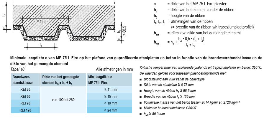 Geprofileerde staalplaten en beton