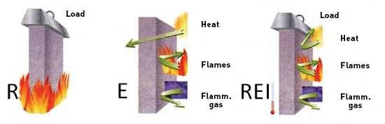 Normen, testen en classificaties Brandweerstand Dragende elementen: REI tt met compartimenteringsfunctie (muren, vloeren, daken ) RE tt R tt zonder compartimenteringsfunctie