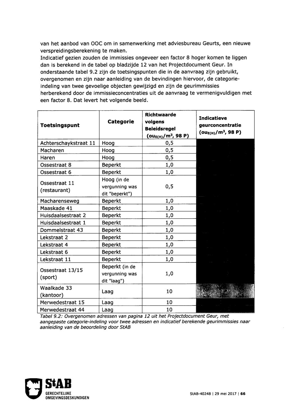 van het aanbod van Doe om in samenwerking met adviesbureau Geurts, een nieuwe verspreidingsberekening te maken.