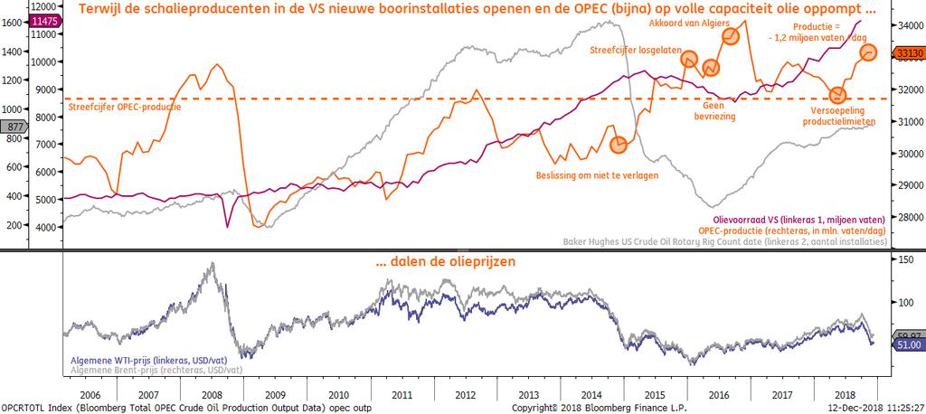 Investments December 2018 Verontrustende signalen op de oliemarkt Na heel even boven 80 dollar per vat te zijn gestegen, de eerste keer in meer dan vier jaar, is de prijs van Noordzee-olie (Brent)