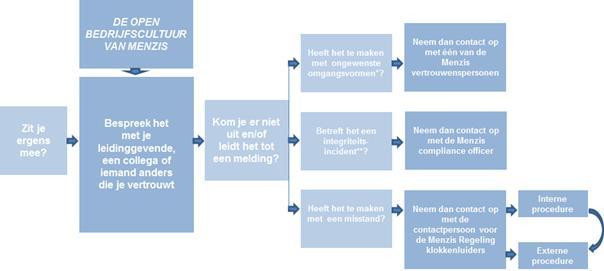 1. Inleiding Heb je een vermoeden van een misstand binnen Menzis? Dan vind je in deze regeling wat je moet doen om dat te melden, oftewel de klok te luiden.