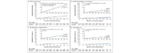 GLP-1 agonisten (liraglutide) GLP-1 agonisten (semaglutide) Primaire eindpunten Sterfte CV oorzaken Primaire