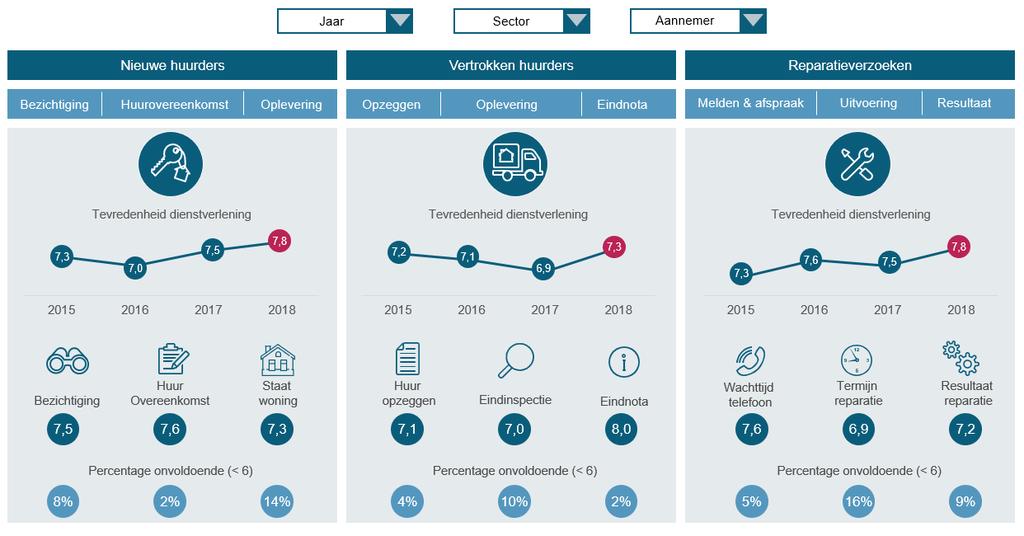 Hiernaast ziet u een voorbeeld van een homepage voor een procesmeting dashboard.