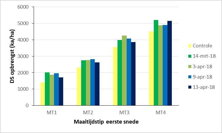 (T2). Als een eerste snede later wordt gemaaid (in dit geval op 15 mei; T4) zijn de opbrengstverschillen na de tweede snede relatief klein.