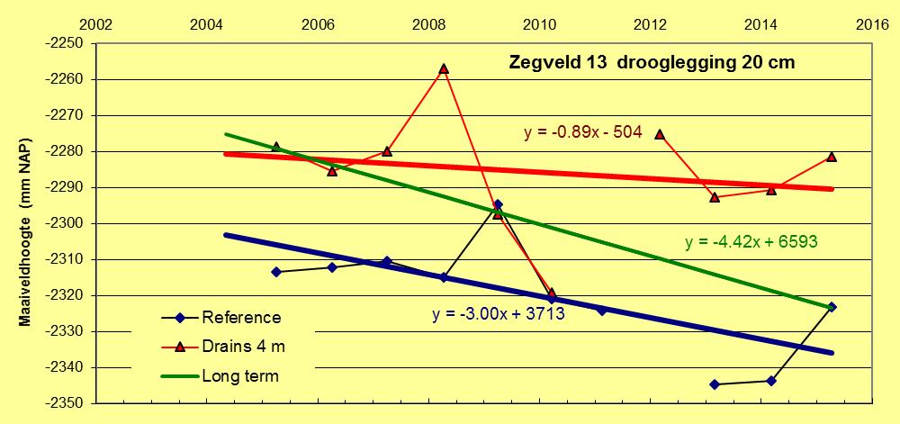 Figuur 17. Maaivelddaling op perceel Zegveld 3 voor situatie met en zonder onderwaterdrains h.o.h. 4 m. Figuur 18. Maaivelddaling op perceel Zegveld 13 voor situatie met en zonder onderwaterdrains h.