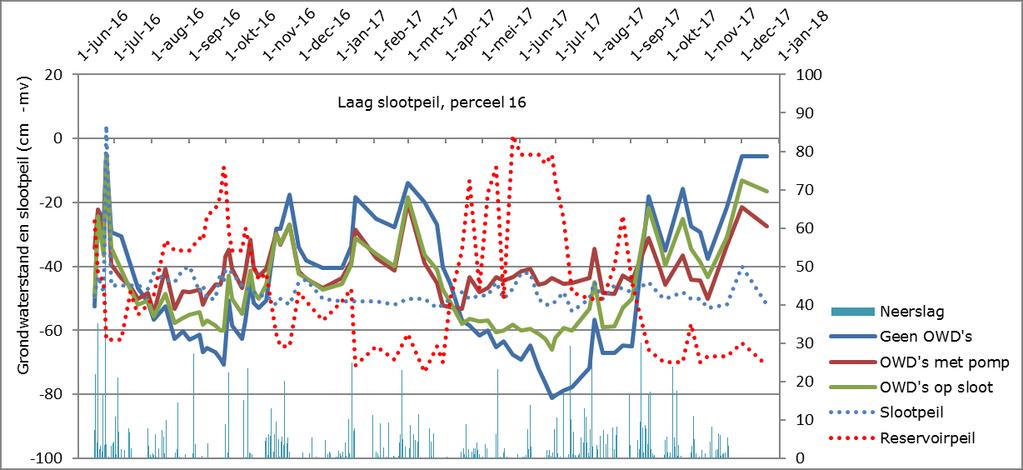 Figuur 19. Grondwaterstandsverloop in polder Zeevang met en zonder onderwaterdrains (Hoving et al., 2015).