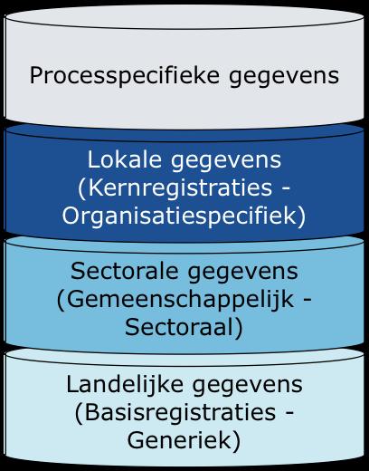 gegevens voor de uitvoering van overheidstaken.