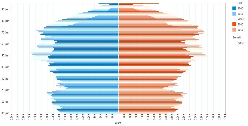 Figuur 4.1.3 Relatieve bevolkingsontwikkeling Zeeland 218-24 Figuur 4.1.4 Bevolkingspiramide Zeeland 219 (donker) en 24 (lichte kleuren) 91% 7% -9% -7% 6% In 4.1.3 is de ontwikkeling van de leeftijdsgroepen als percentage van het basisjaar 218 in beeld gebracht.