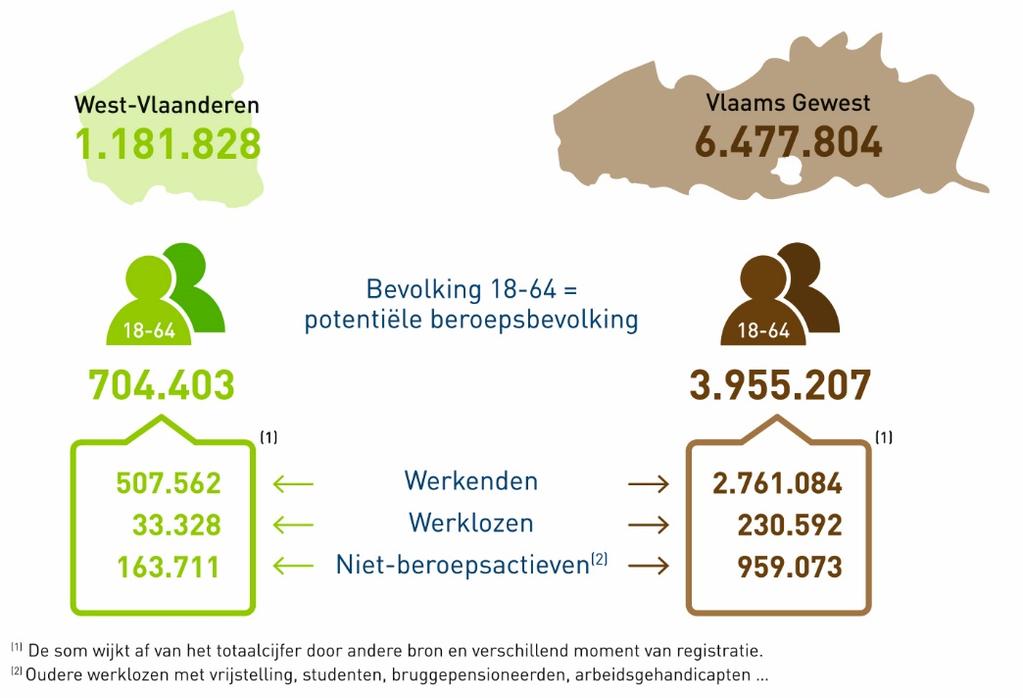 16 2 Analyse 2.1 Bevolking en beroepsbevolking Op 1 januari 2016 werden er in West-Vlaanderen 1.181.828 inwoners geteld (zie figuur 1). 704.