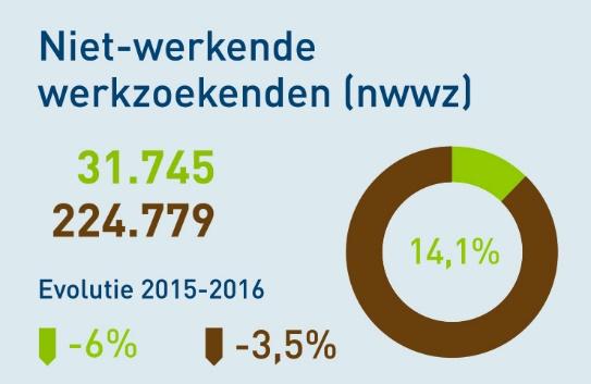 745 niet-werkende werkzoekenden (nwwz) (zie figuur 3). Dit komt overeen met 14,1% van het Vlaamse totaal (224.779 nwwz). Figuur 3: Aantal niet-werkende werkzoekenden, West-Vlaanderen en Vlaams Gewest.