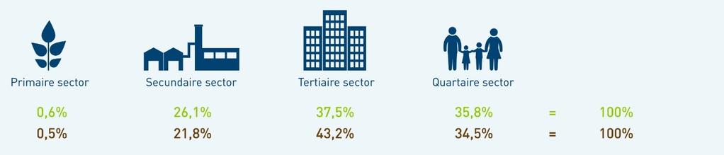26,1% van alle loontrekkenden in West-Vlaanderen is tewerkgesteld in de industrie of bouw en 0,6% in de landbouw.