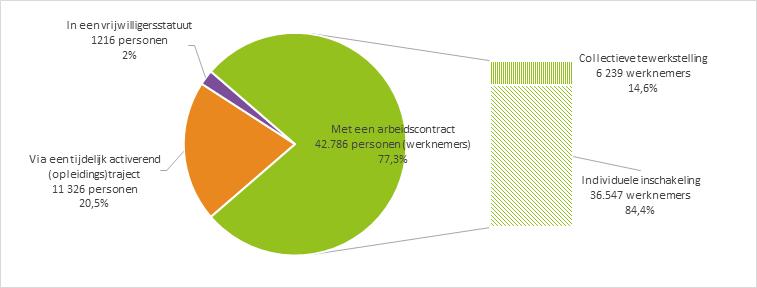 8 Figuur 1: Tewerkstelling en participatie van personen uit de kansengroepen in West-Vlaanderen, 2016. Bron: diverse, verwerking: POM West-Vlaanderen.