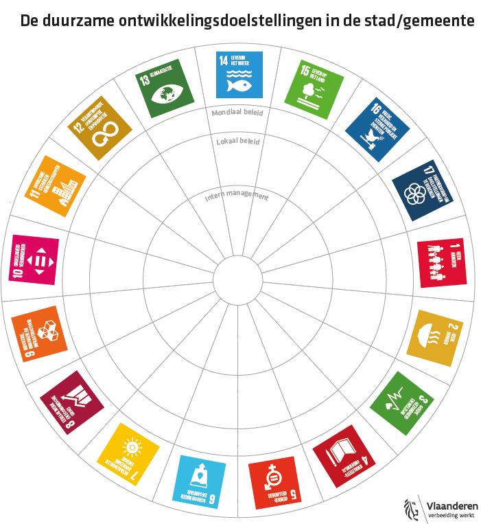 Agenda 2030 bij het bepalen van doelstellingen, actieplannen en acties SDG s gebruiken bij het bepalen van beleidsdoelstellingen 17 SDG s of 5 P s als basis Bepalen