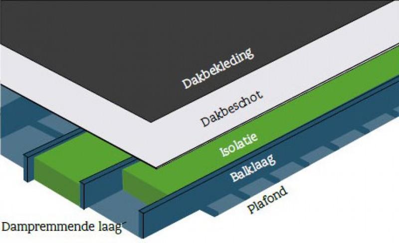 Soorten dakisolatie methoden Het platte dak