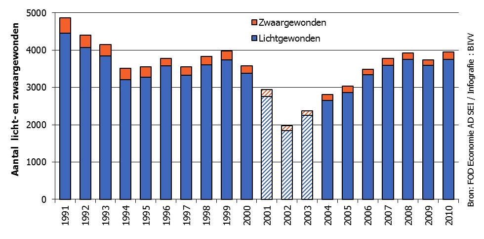 Jaar Brussels Hoofdstedelij k Gewest Vlaams Gewest waals Gewest België 200 9,8 7, 3,3 20,7 200 (gewogen) 8,2 5,0 28,6 8,3 Gemiddelde 98-2000 5, 25, 40,4 28,8 Evolutie* -35,5% -3,8% -22,6% -28,% *