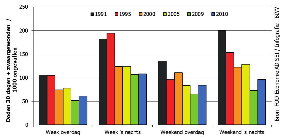 figuur 3 : evolutie van de ernst (verruimd) van de letselongevallen volgens het tij dstip van de week in het Brussels Hoofdstedelij k Gewest (niet gewogen cij fers) tabel : kerncij fers van de