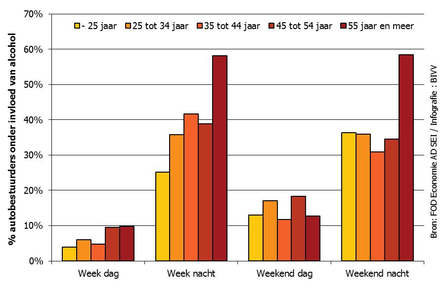 figuur 28 : Percentage van de autobestuurders onder invloed van alcohol volgens de leeftij d van de bestuurder en de periode van de week, als gevolg van een letselongeval in het Brussels