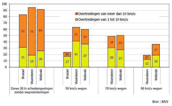2 figuur 37 : overtredingspercentages per gewest in 200 In 20 organiseerde het BIVV een gedragsmeting over snelheid op autosnelwegen. figuur 38 toont de gemiddelde snelheid per gewest.