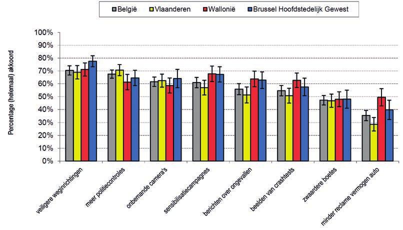 2 Statistieken m.b.t. het gedrag en de attitudes in het verkeer: vergelijking tussen de gewesten de Brusselaars schuiven in het bijzonder het belang van een veilige infrastructuur naar voren als