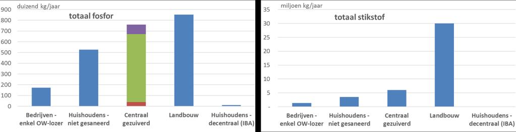 In figuur 3 is de gemiddelde concentratie totaal fosfor (P tot) weergegeven, enerzijds op basis van alle operationele meetpunten voor alle Vlaamse waterlichamen (blauwe lijn met bijhorende zwarte