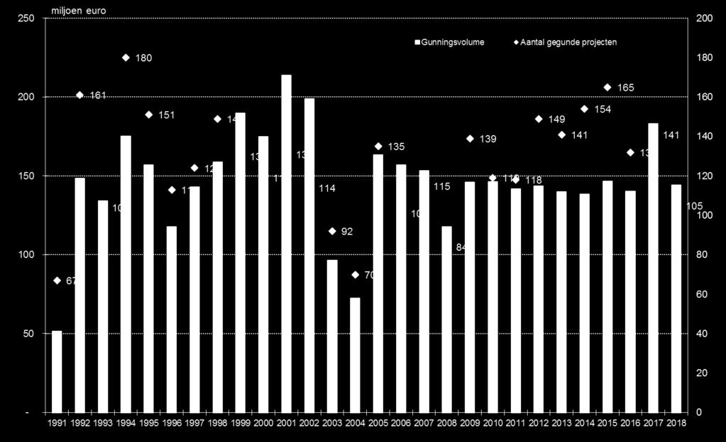 Figuur 7: Evolutie van de gunningen van bovengemeentelijke investeringsprojecten sinds