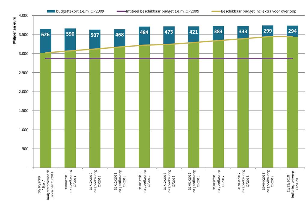 Figuur 9: Stand van zaken budgettekort voor de programma's t.e.m. OP2009 De blauwe lijn in figuur 10 geeft de evolutie van het budgettekort weer gebaseerd op de rapportering aan het Permanent Overleg.