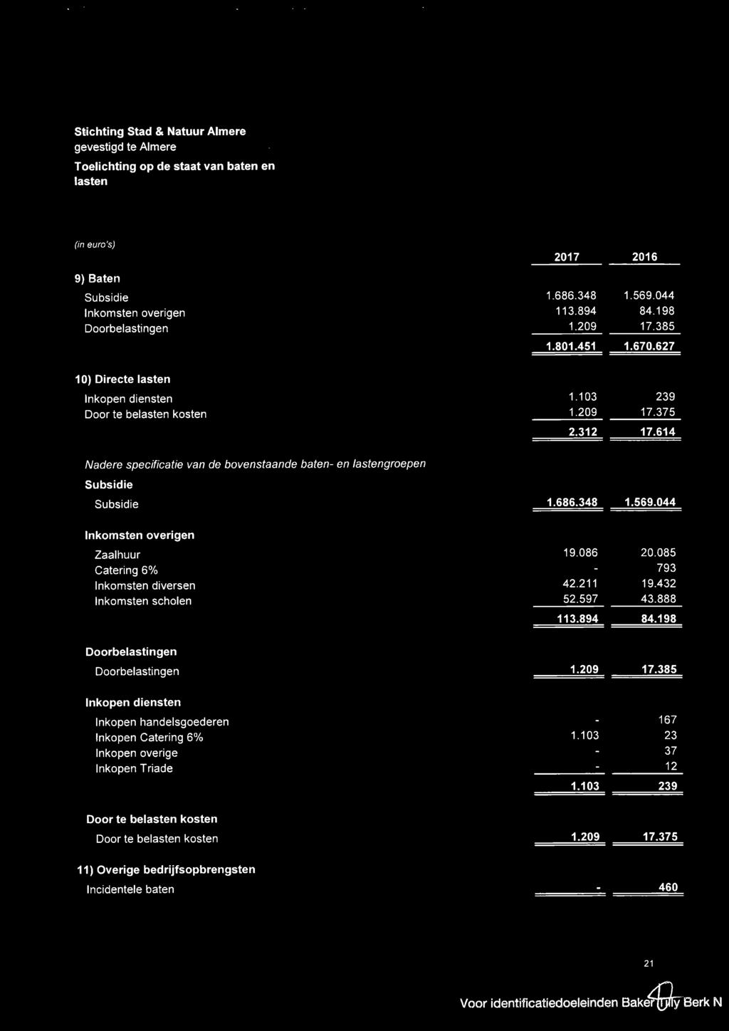 348 1.569.044 Inkomsten overigen Zaalhuur 19.086 20.085 Catering 6% 793 Inkomsten diversen 42.211 19.432 Inkomsten scholen 52.597 43.888 113.894 84.198 Doorbelastingen Doorbelastingen 1.209 17.