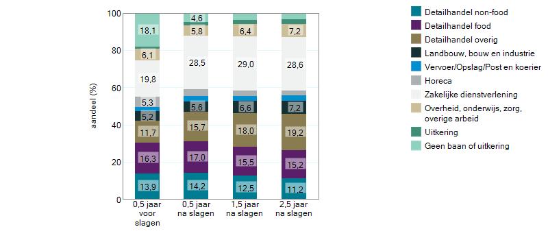 Figuur 11: Ontwikkeling arbeidsmarktpositie van gediplomeerden aan overige hbo opleidingen retail management Figuur 12: Ontwikkeling gemiddelde bruto jaarinkomen per fte van