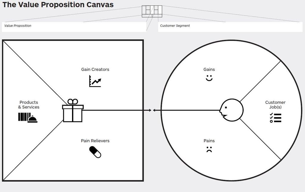 Value Proposition Canvas Why? Emotional What?