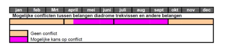 mogelijk beperkingen ontstaan voor een optimaal natuurvriendelijk sluisbeheer.