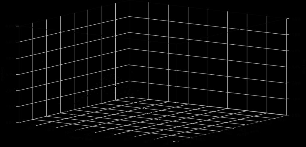 Uit deze grafiek blijkt dat er op een dubbellogaritmische schaal een nagenoeg lineair verband is tussen de hoogte en de afschuifstijfheid en de breedte en de afschuifstijfheid.