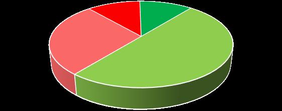 Ledenraadpleging: de uitkomsten 7% % Hellevoetsluis, aantal VOOR of TEGEN één gemeente VOORNE % 6% Nee, absoluut niet