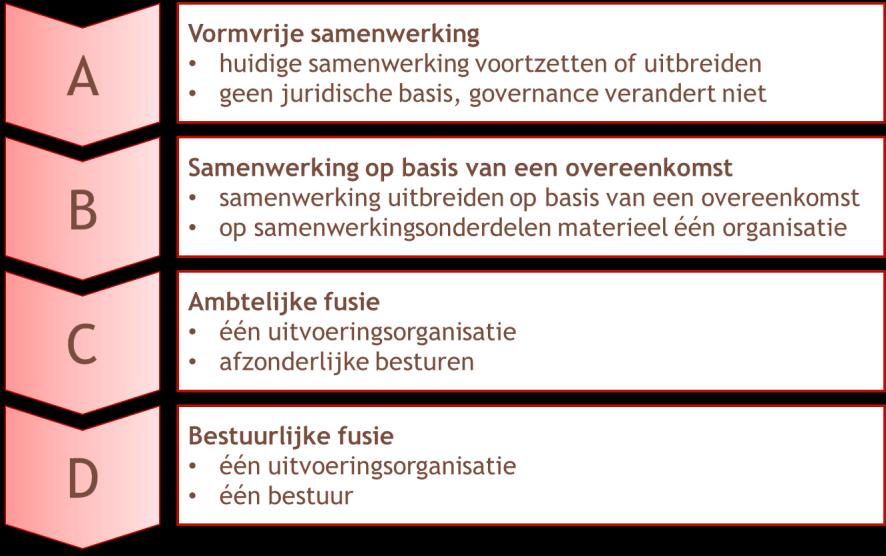 BIJLAGE. NADERE TOELICHTING OP DE SAMENWERKINGSSCENARIO S EN DE BEOORDELING Vier onderzochte scenario s zijn: A.