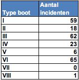 Tabel 13. Aantal incidenten per boottype.