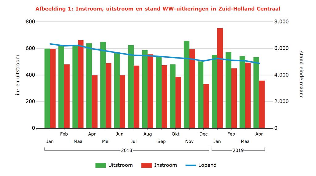Tabel 2: Kenmerken WW-uitkeringen Arbeidsmarktregio Stand Aandeel mutatie mutatie Aandeel Jaarmutatie Apr 2019 % Mrt 2019 Apr 2018 % Apr 2018 Zuid-Holland Centraal 4.
