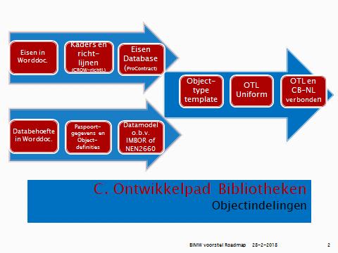 Steeds vaker gebruiken publieke opdrachtgevers objectindelingen om hun infra-netwerk onder te verdelen, ofwel de assets in beheer of nieuw aan te leggen, van structuur te voorzien.