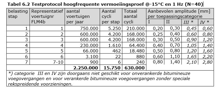 Rek/stuik proef: Hoogfrequente