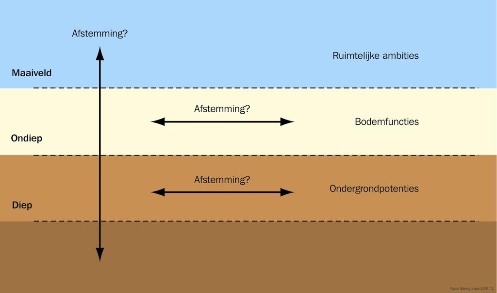 Diepe ondiepe ondergrond Schaliegas door Hydraulic fracturing / fracking informatiebehoefte en afwegingskaders Waarom en wanneer is het belangrijk om activiteiten