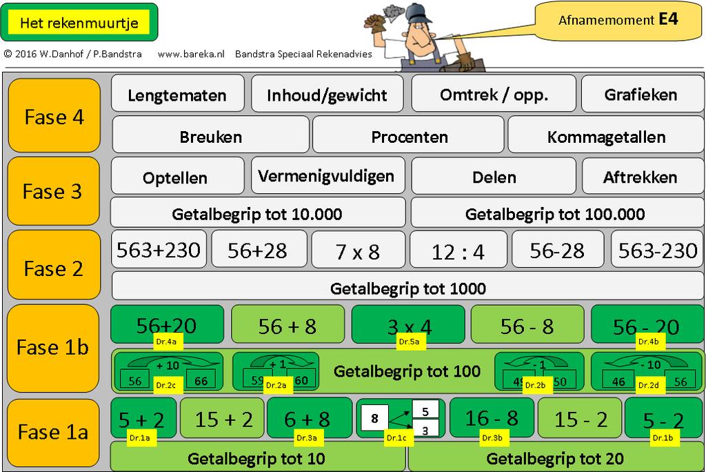 Analysewijzer M4-E4 versie 3.0 (1-2-19) 2017 W.Danhof / P.Bandstra www.bareka.nl Bandstra Speciaal Rekenadvies Aanwijzingen Aanbod Bao M4-E4 (fase 1b) Preventie: zicht houden op automatisering!