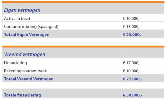 Financieringsbegroting Eigen vermogen Spaargeld Achtergestelde leningen familie, vrienden, etc Inbreng bedrijfsmiddelen (al aangeschaft) Totaal eigen vermogen Bedrag Lang vreemd