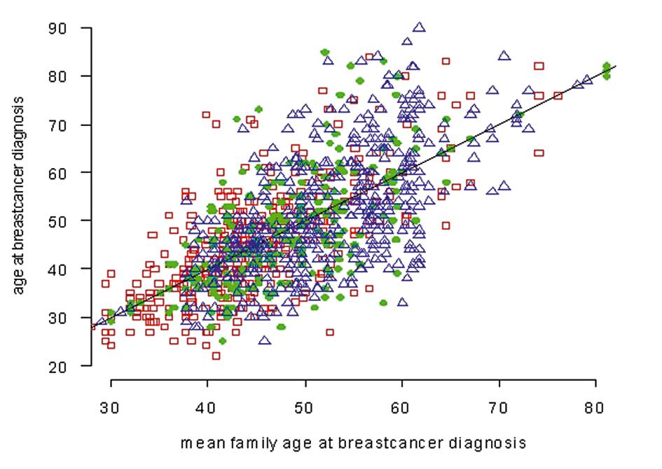 FIGUUR 3 Leeftijd ten tijde van de diagnose borstkanker per gemiddelde diagnoseleeftijd in de familie. Weergegeven zijn de leeftijd van 1304 vrouwen in de MRISC-studie.