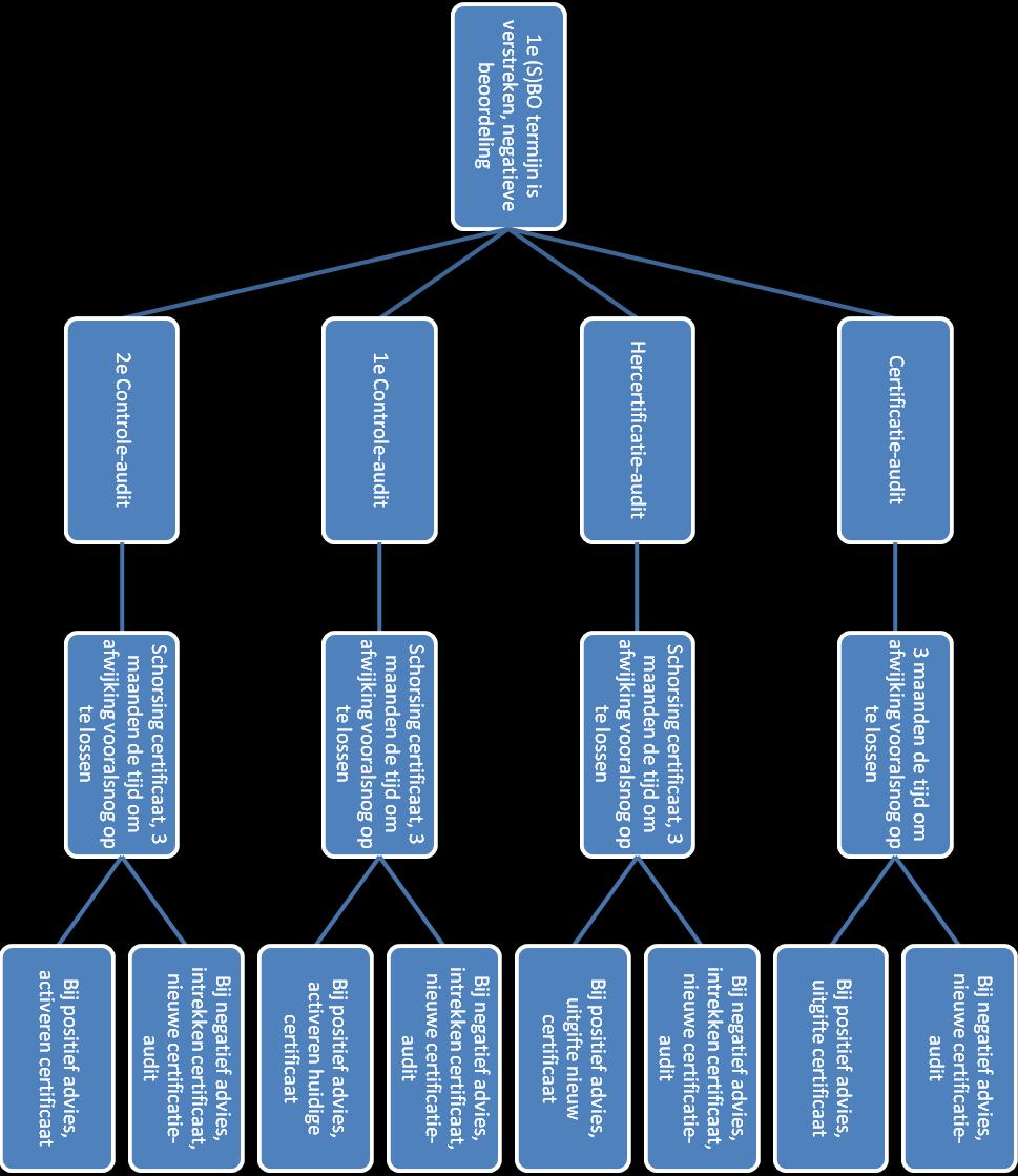 Bijlage: Stroomschema