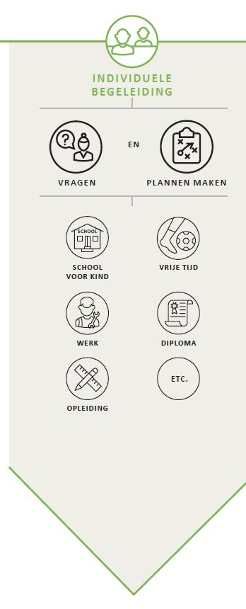 Trajectbegeleiding Duur van het traject