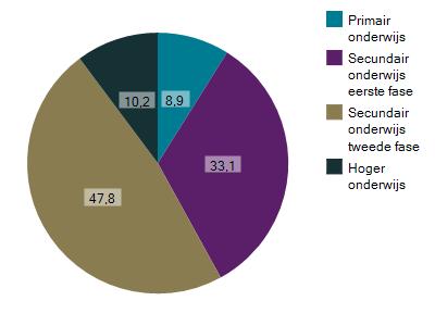 Figuur 9: Werkenden naar geslacht detailhandel non-food en detailhandel in 2018 (in %) Detailhandel non-food Detailhandel Figuur 10: Werkenden naar opleidingsniveau detailhandel non-food en